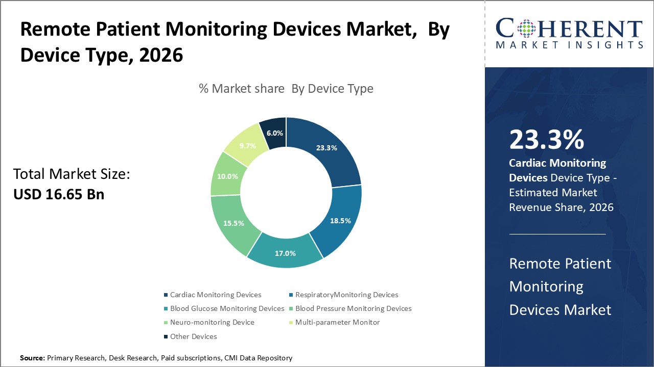 Remote Patient Monitoring Devices Market By Device Type